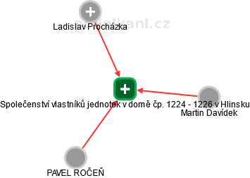 Společenství vlastníků jednotek v domě čp. 1224 - 1226 v Hlinsku - náhled vizuálního zobrazení vztahů obchodního rejstříku