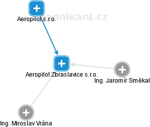 Aeropilot Zbraslavice s.r.o. - náhled vizuálního zobrazení vztahů obchodního rejstříku
