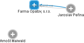 Farma Opatov, s.r.o. - náhled vizuálního zobrazení vztahů obchodního rejstříku