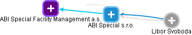 ABI Special s.r.o. - náhled vizuálního zobrazení vztahů obchodního rejstříku