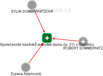 Společenství vlastníků jednotek domu čp. 211 v Sopotnici - náhled vizuálního zobrazení vztahů obchodního rejstříku