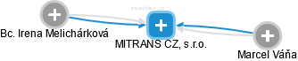 MITRANS CZ, s.r.o. - náhled vizuálního zobrazení vztahů obchodního rejstříku