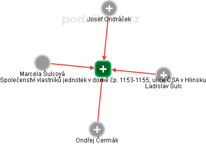 Společenství vlastníků jednotek v domě čp. 1153-1155, ulice ČSA v Hlinsku - náhled vizuálního zobrazení vztahů obchodního rejstříku
