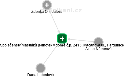 Společenství vlastníků jednotek v domě č.p. 2415, Macanova ul., Pardubice - náhled vizuálního zobrazení vztahů obchodního rejstříku