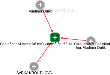 Společenství vlastníků bytů v domě čp. 53, ul. Škroupova v Chrudimi - náhled vizuálního zobrazení vztahů obchodního rejstříku