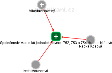 Společenství vlastníků jednotek Severní 752, 753 a 754 Hradec Králové - náhled vizuálního zobrazení vztahů obchodního rejstříku