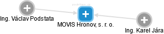 MOVIS Hronov, s. r. o. - náhled vizuálního zobrazení vztahů obchodního rejstříku