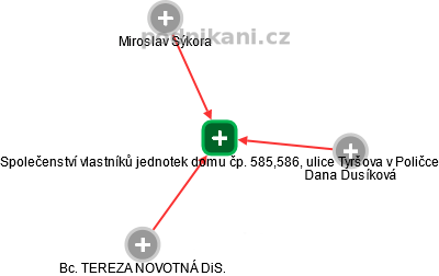 Společenství vlastníků jednotek domu čp. 585,586, ulice Tyršova v Poličce - náhled vizuálního zobrazení vztahů obchodního rejstříku