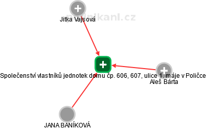 Společenství vlastníků jednotek domu čp. 606, 607, ulice 1. máje v Poličce - náhled vizuálního zobrazení vztahů obchodního rejstříku