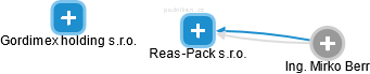 Reas-Pack s.r.o. - náhled vizuálního zobrazení vztahů obchodního rejstříku