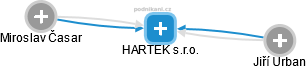HARTEK s.r.o. - náhled vizuálního zobrazení vztahů obchodního rejstříku