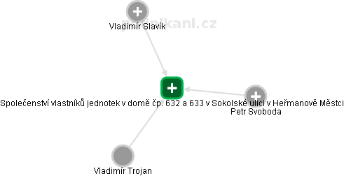 Společenství vlastníků jednotek v domě čp. 632 a 633 v Sokolské ulici v Heřmanově Městci - náhled vizuálního zobrazení vztahů obchodního rejstříku