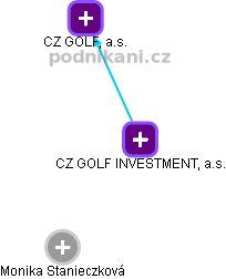 CZ GOLF INVESTMENT, a.s. - náhled vizuálního zobrazení vztahů obchodního rejstříku