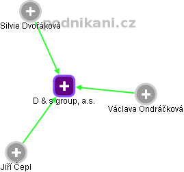 D & s group, a.s. - náhled vizuálního zobrazení vztahů obchodního rejstříku