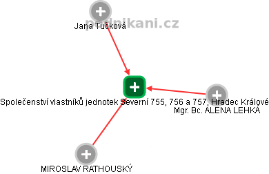 Společenství vlastníků jednotek Severní 755, 756 a 757, Hradec Králové - náhled vizuálního zobrazení vztahů obchodního rejstříku