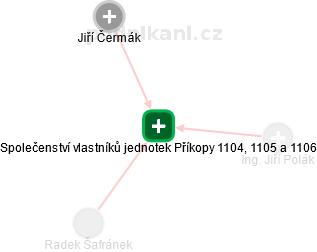 Společenství vlastníků jednotek Příkopy 1104, 1105 a 1106 - náhled vizuálního zobrazení vztahů obchodního rejstříku