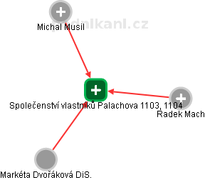 Společenství vlastníků Palachova 1103, 1104 - náhled vizuálního zobrazení vztahů obchodního rejstříku