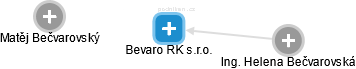 Bevaro RK s.r.o. - náhled vizuálního zobrazení vztahů obchodního rejstříku