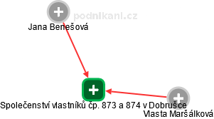 Společenství vlastníků čp. 873 a 874 v Dobrušce - náhled vizuálního zobrazení vztahů obchodního rejstříku