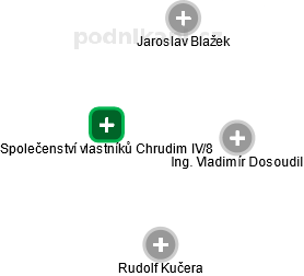 Společenství vlastníků Chrudim IV/8 - náhled vizuálního zobrazení vztahů obchodního rejstříku