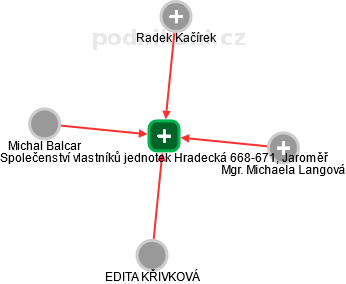 Společenství vlastníků jednotek Hradecká 668-671, Jaroměř - náhled vizuálního zobrazení vztahů obchodního rejstříku