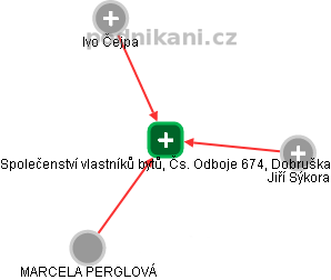 Společenství vlastníků bytů, Čs. Odboje 674, Dobruška - náhled vizuálního zobrazení vztahů obchodního rejstříku