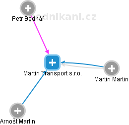 Martin Transport s.r.o. - náhled vizuálního zobrazení vztahů obchodního rejstříku