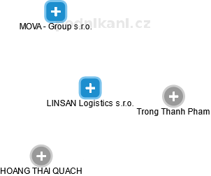 LINSAN Logistics s.r.o. - náhled vizuálního zobrazení vztahů obchodního rejstříku