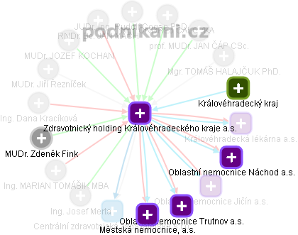 Zdravotnický holding Královéhradeckého kraje a.s. - náhled vizuálního zobrazení vztahů obchodního rejstříku