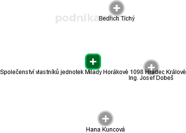 Společenství vlastníků jednotek Milady Horákové 1098 Hradec Králové - náhled vizuálního zobrazení vztahů obchodního rejstříku