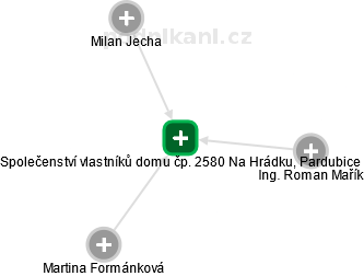 Společenství vlastníků domu čp. 2580 Na Hrádku, Pardubice - náhled vizuálního zobrazení vztahů obchodního rejstříku