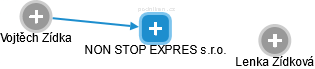 NON STOP EXPRES s.r.o. - náhled vizuálního zobrazení vztahů obchodního rejstříku