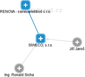 SIWECO, s.r.o. - náhled vizuálního zobrazení vztahů obchodního rejstříku