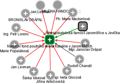 Nadační fond poutního místa Kalvárie v Jaroměřicích - náhled vizuálního zobrazení vztahů obchodního rejstříku