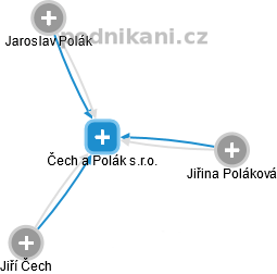 Čech a Polák s.r.o. - náhled vizuálního zobrazení vztahů obchodního rejstříku
