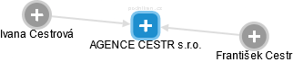AGENCE CESTR s.r.o. - náhled vizuálního zobrazení vztahů obchodního rejstříku