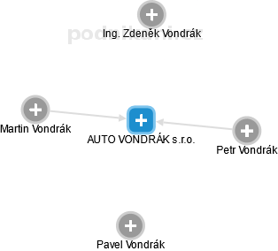 AUTO VONDRÁK s.r.o. - náhled vizuálního zobrazení vztahů obchodního rejstříku