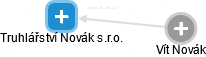 Truhlářství Novák s.r.o. - náhled vizuálního zobrazení vztahů obchodního rejstříku