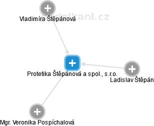Protetika Štěpánová a spol., s.r.o. - náhled vizuálního zobrazení vztahů obchodního rejstříku