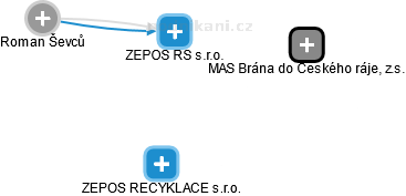 ZEPOS RS s.r.o. - náhled vizuálního zobrazení vztahů obchodního rejstříku