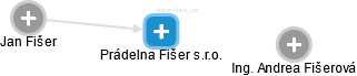 Prádelna Fišer s.r.o. - náhled vizuálního zobrazení vztahů obchodního rejstříku