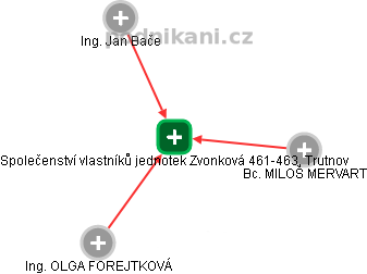 Společenství vlastníků jednotek Zvonková 461-463, Trutnov - náhled vizuálního zobrazení vztahů obchodního rejstříku