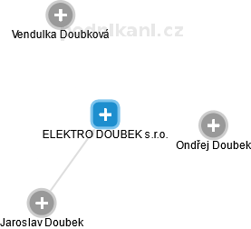 ELEKTRO DOUBEK s.r.o. - náhled vizuálního zobrazení vztahů obchodního rejstříku