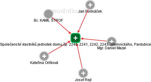 Společenství vlastníků jednotek domu čp. 2240, 2241, 2242, 2243, Jilemnického, Pardubice - náhled vizuálního zobrazení vztahů obchodního rejstříku