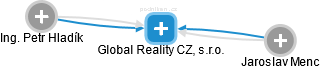 Global Reality CZ, s.r.o. - náhled vizuálního zobrazení vztahů obchodního rejstříku