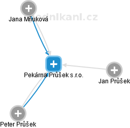 Pekárna Průšek s.r.o. - náhled vizuálního zobrazení vztahů obchodního rejstříku