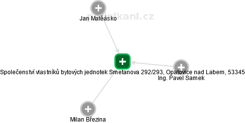 Společenství vlastníků bytových jednotek Smetanova 292/293, Opatovice nad Labem, 53345 - náhled vizuálního zobrazení vztahů obchodního rejstříku