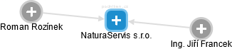 NaturaServis s.r.o. - náhled vizuálního zobrazení vztahů obchodního rejstříku