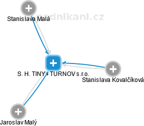 S. H. TINY - TURNOV s.r.o. - náhled vizuálního zobrazení vztahů obchodního rejstříku