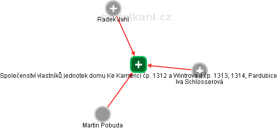 Společenství vlastníků jednotek domu Ke Kamenci čp. 1312 a Wintrova II čp. 1313, 1314, Pardubice - náhled vizuálního zobrazení vztahů obchodního rejstříku